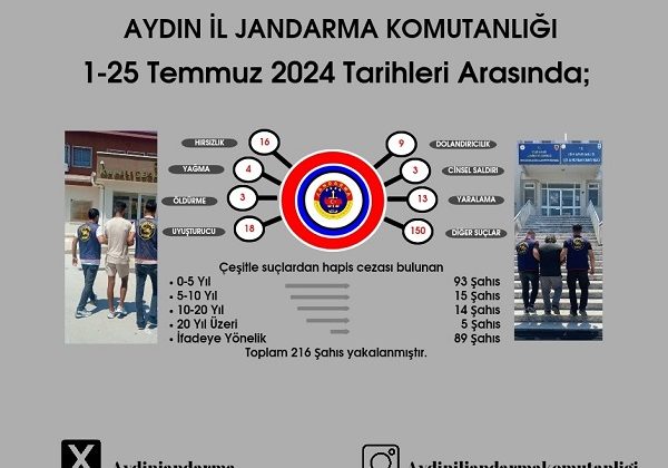 Aydın’da iki günde 30 aranan şahıs yakalandı