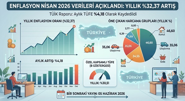 Enflasyon Nisan’da Aylık %4,18 Arttı: Yıllık Bazda %32,37 Seviyesinde
